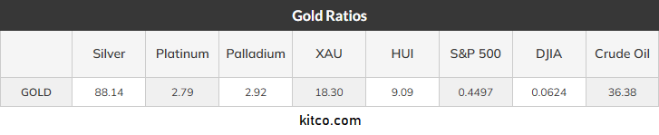 gold ratios